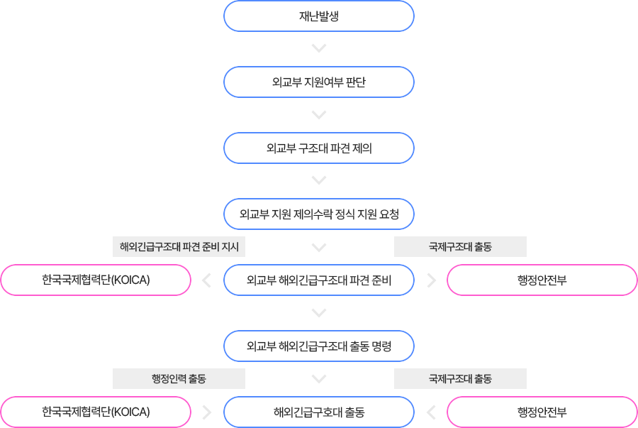 국제구조대 출동절차